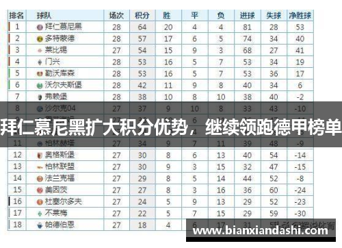 拜仁慕尼黑扩大积分优势，继续领跑德甲榜单