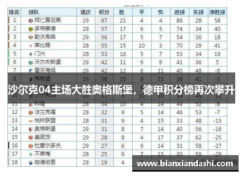 沙尔克04主场大胜奥格斯堡，德甲积分榜再次攀升